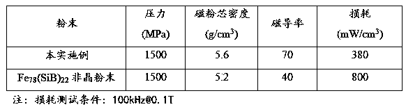 Magnetic metal powder with high forming density, low molding pressure and surface insulation