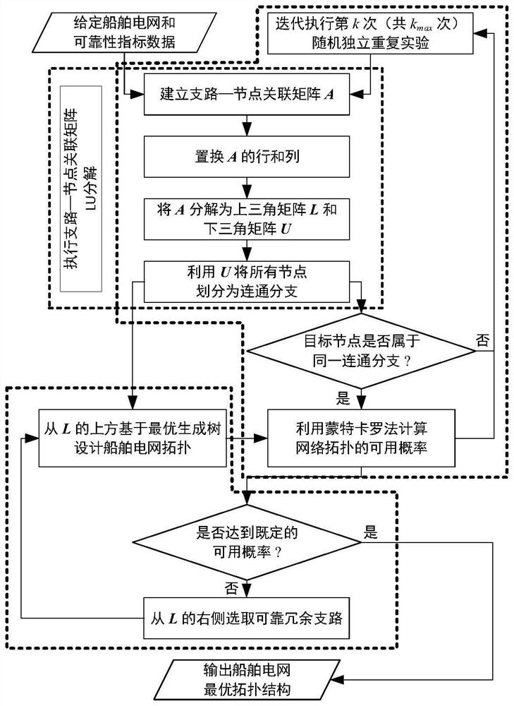 Ship power grid topology optimization method