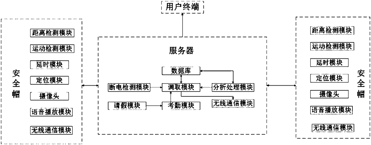 Construction site management system based on Internet of Things