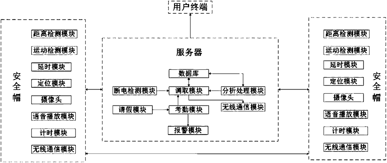 Construction site management system based on Internet of Things