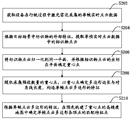 Target scene positioning method and device, computer equipment and storage medium