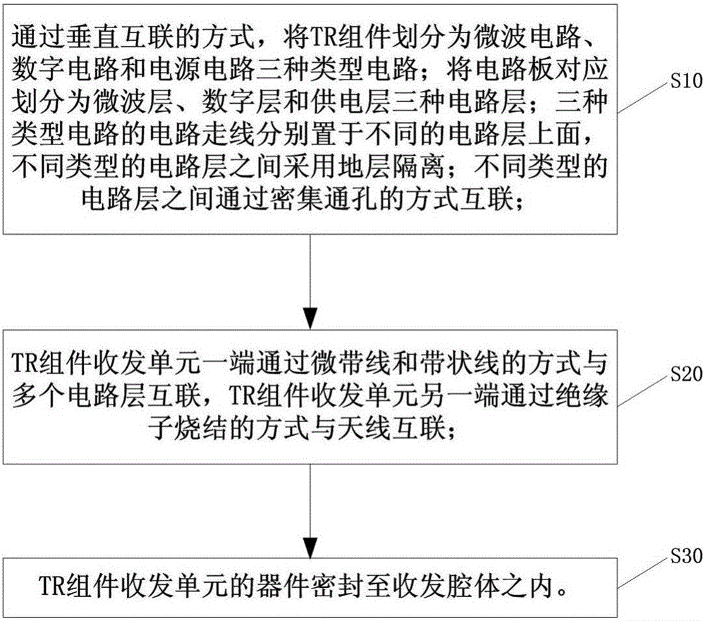 Packaging method for multi-dimensional power division network of TR (Transmitter and Receiver) assembly