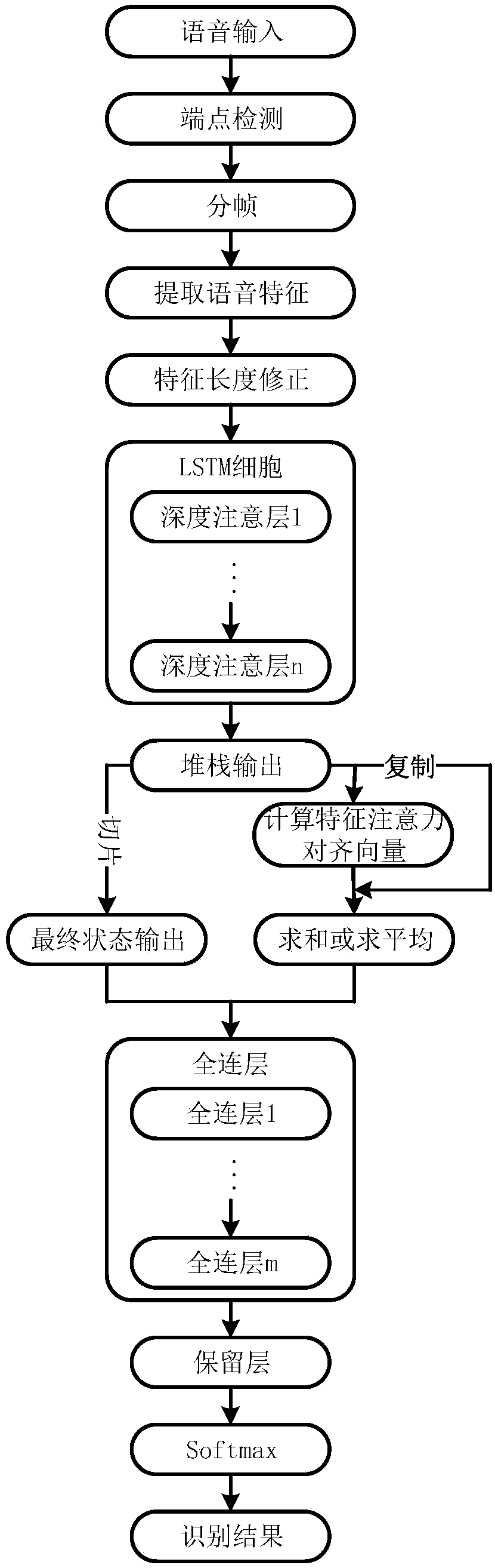 Child emotion recognition method based on multi-attention mechanism long-short-time memory network