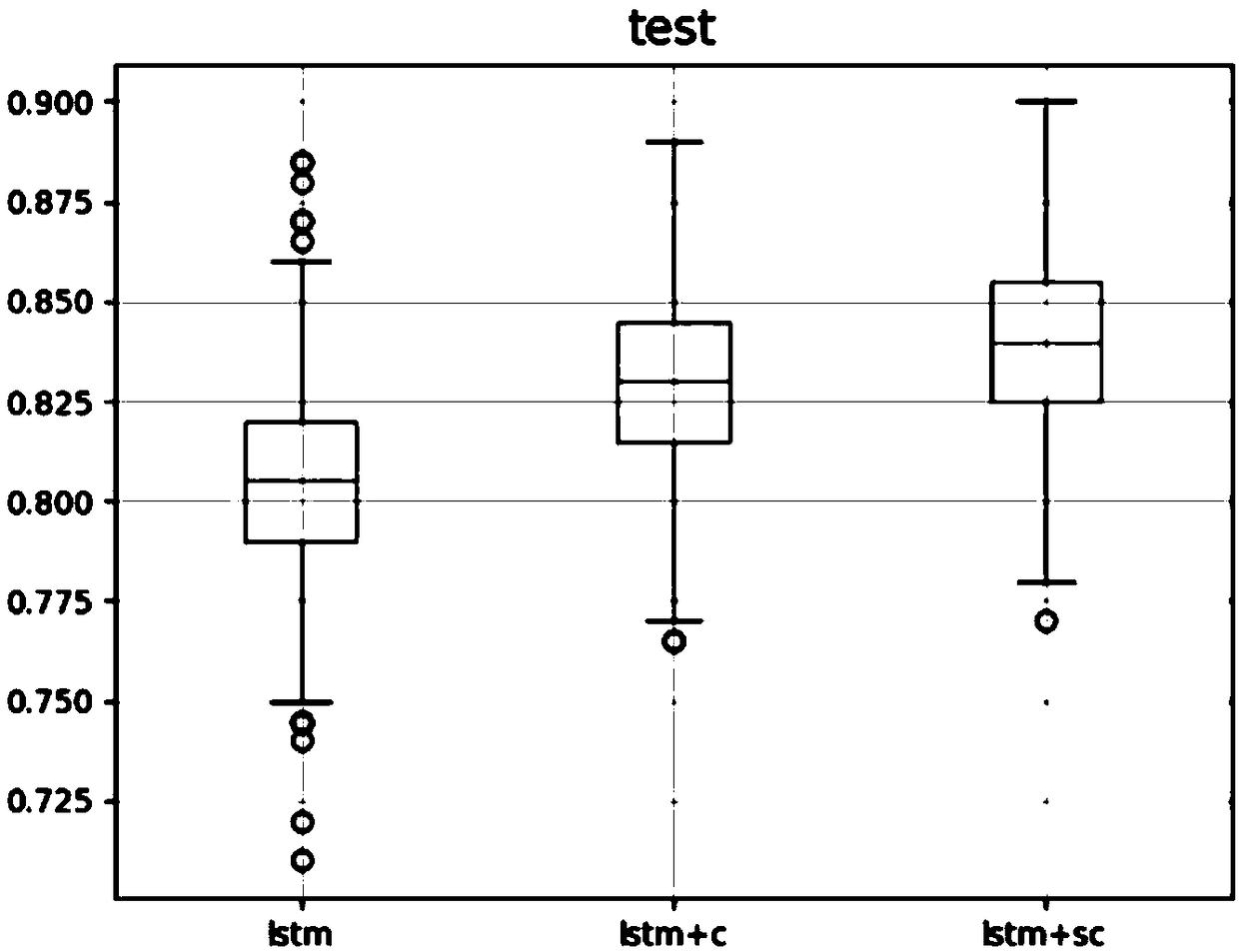 Child emotion recognition method based on multi-attention mechanism long-short-time memory network