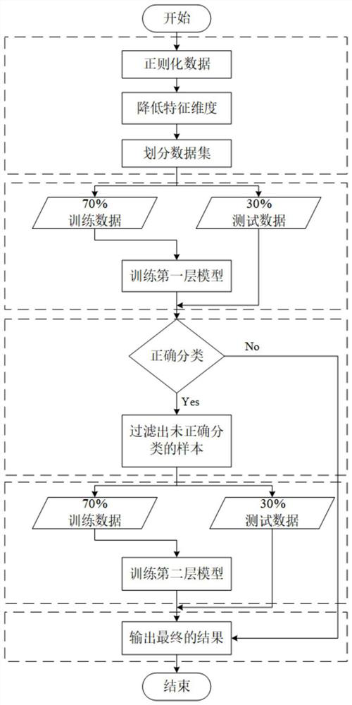 Gearbox multi-type concurrent fault diagnosis method based on hierarchical machine learning