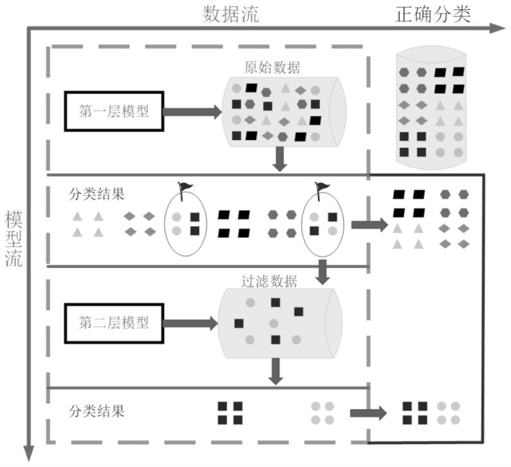 Gearbox multi-type concurrent fault diagnosis method based on hierarchical machine learning