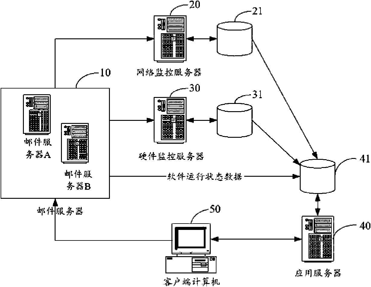 Application server (AS) for mail server monitoring and monitoring method thereof