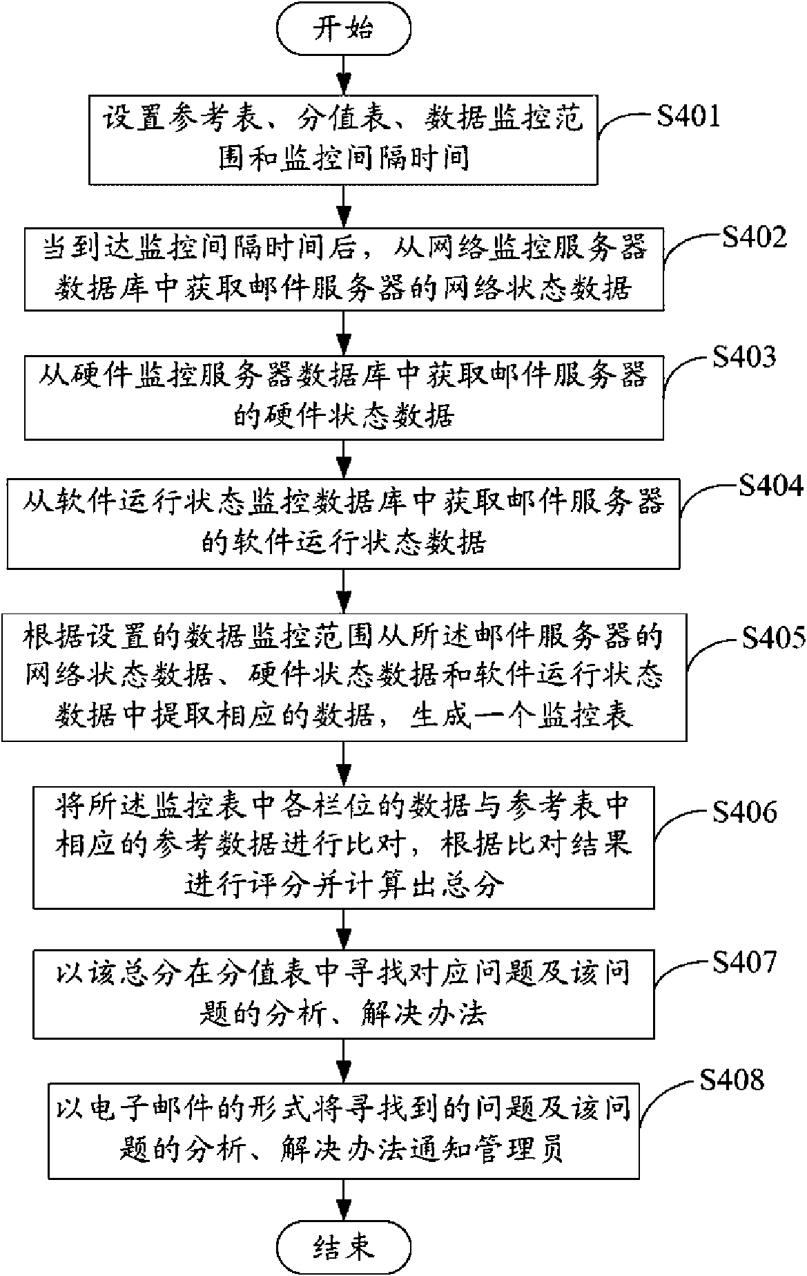 Application server (AS) for mail server monitoring and monitoring method thereof