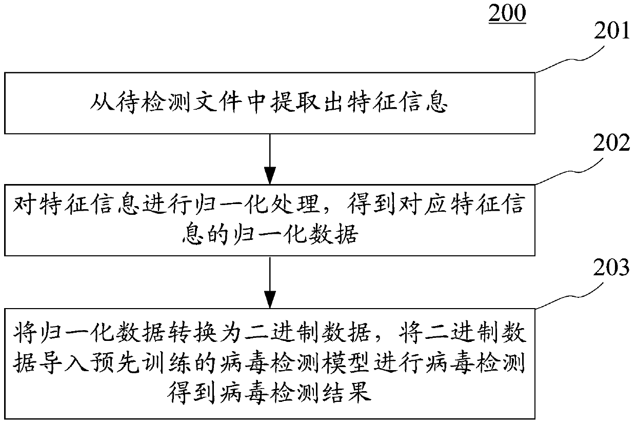 File virus detection method and device