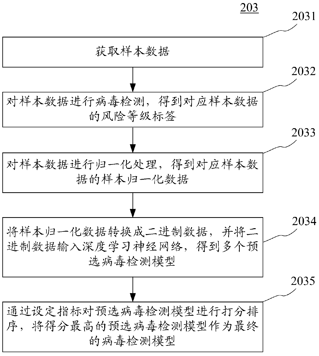 File virus detection method and device