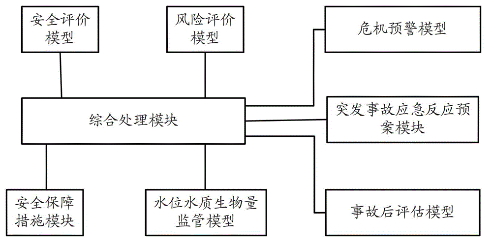 Water environment and water ecology safety guarantee management system