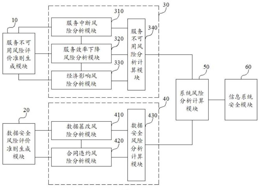 Information Security Risk Evaluation System