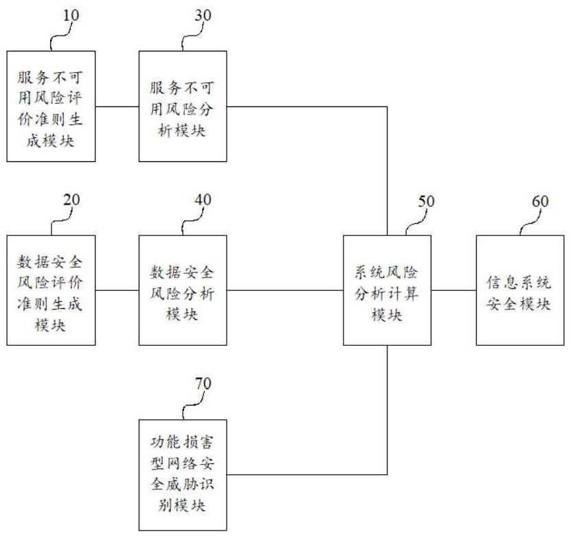 Information Security Risk Evaluation System