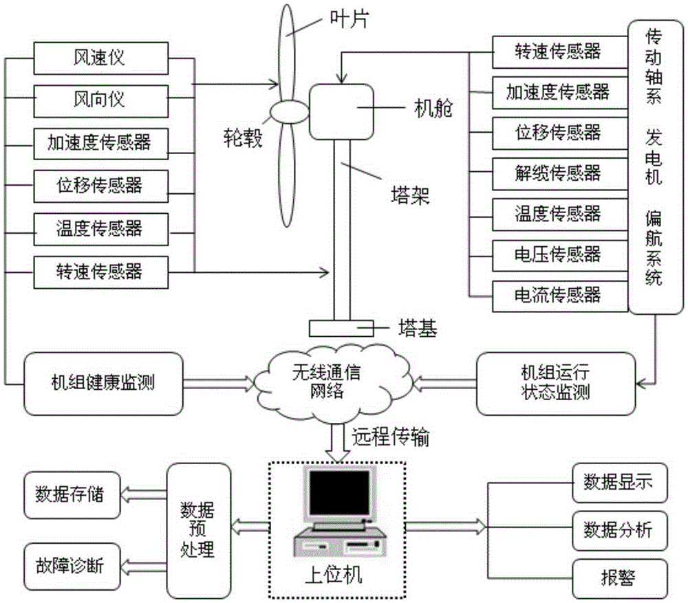 Remote offshore wind power monitoring device based on ZigBee and GPRS techniques