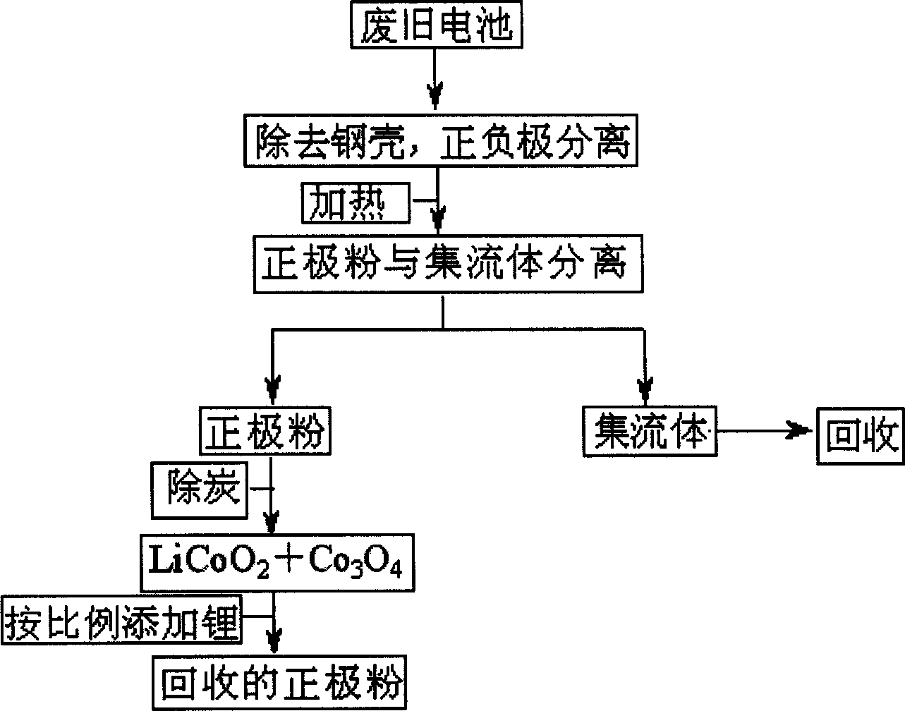 Method for regenerating anode materials of waste lithium ion secondary battery