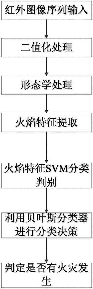 Multi-feature fusion based infrared forest fire judgment method