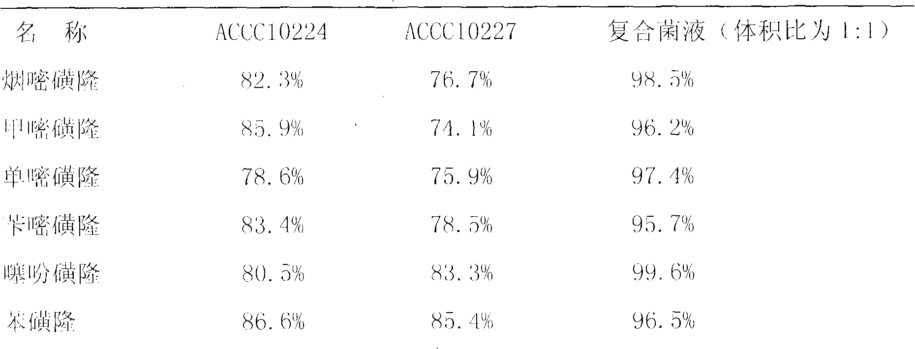 Fermentation and preparation of composite microbial agent for degrading sulfonylurea herbicide with high efficiency