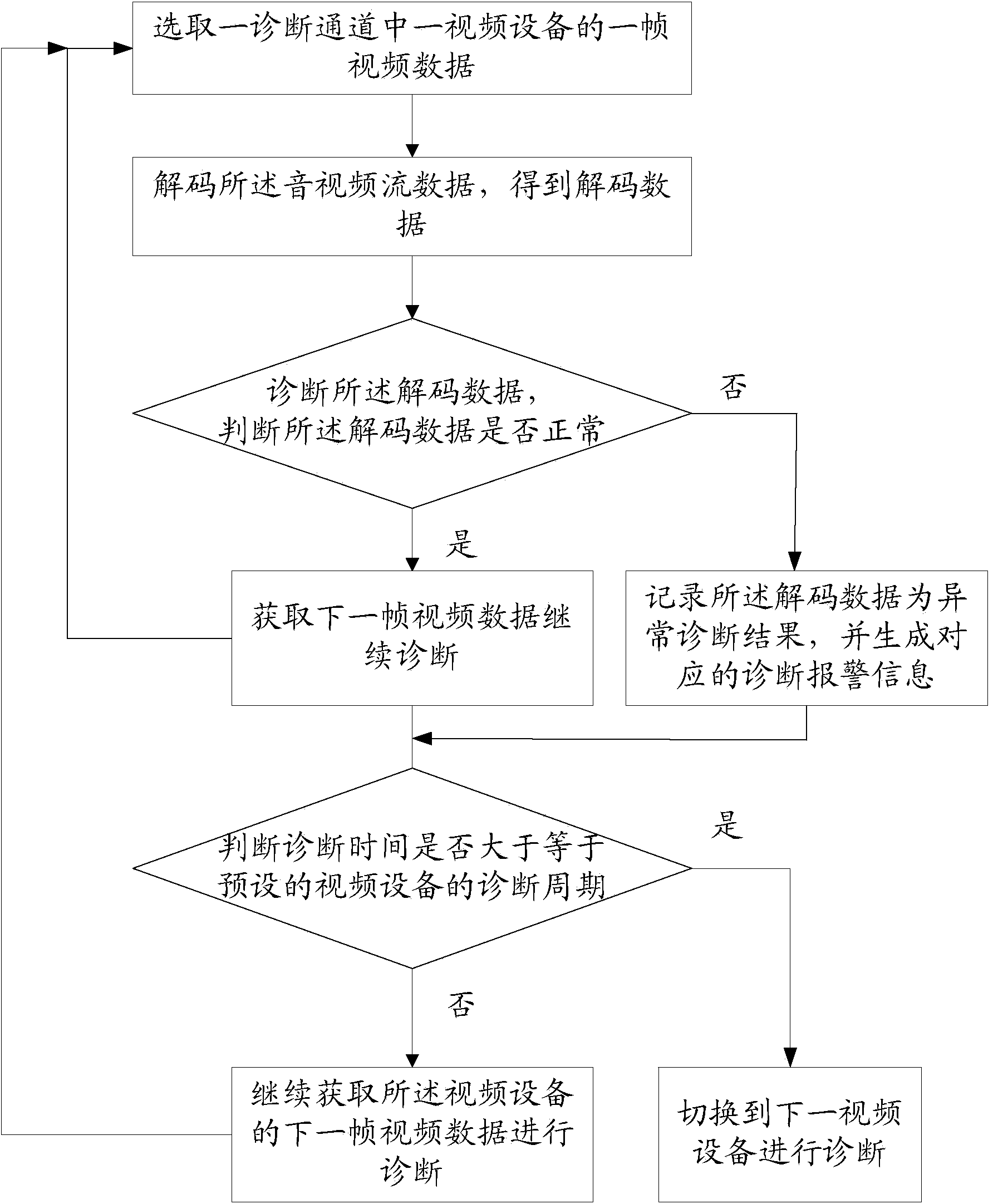 Method based on video equipment diagnosis and monitoring system based on video equipment diagnosis