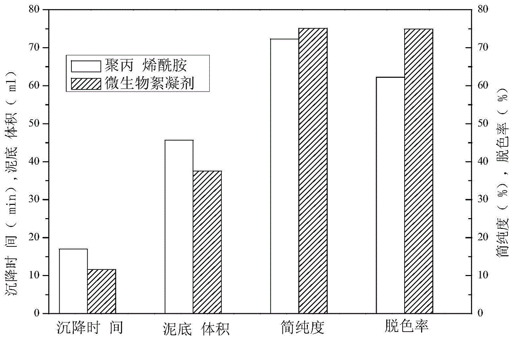 Microbial flocculant Proteus vulgaris and its application in sugarcane juice clarification