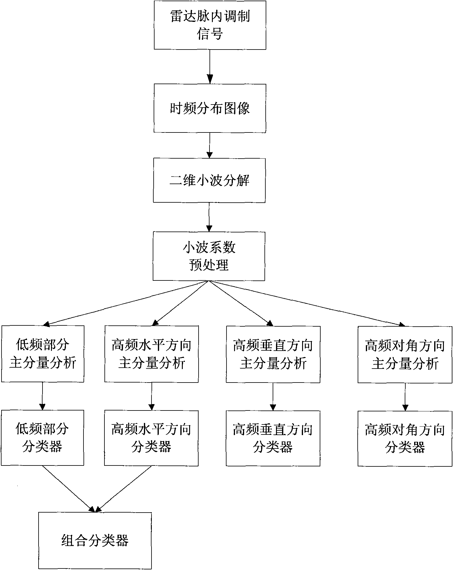 Characteristic extraction method of radar in-pulse modulation signals