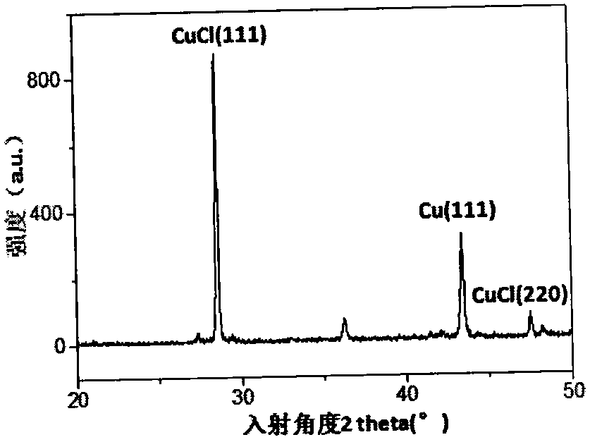 Preparation method of core-shell structure CuCl/Cu nano rod material