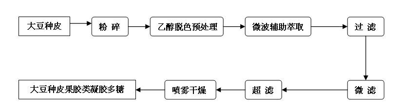 Preparation method of soybean episperm pectin gel polysaccharide