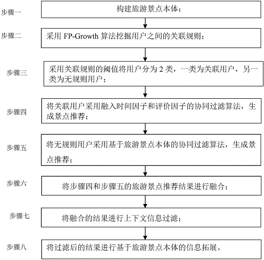 Ontology-based travel information recommending method