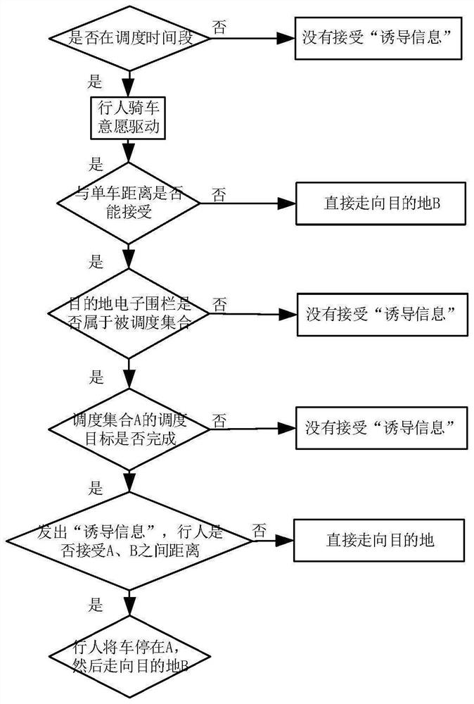 A Tidal Phenomena Control Method for Shared Bicycle System Based on Dynamic Electronic Fence and Reinforcement Learning