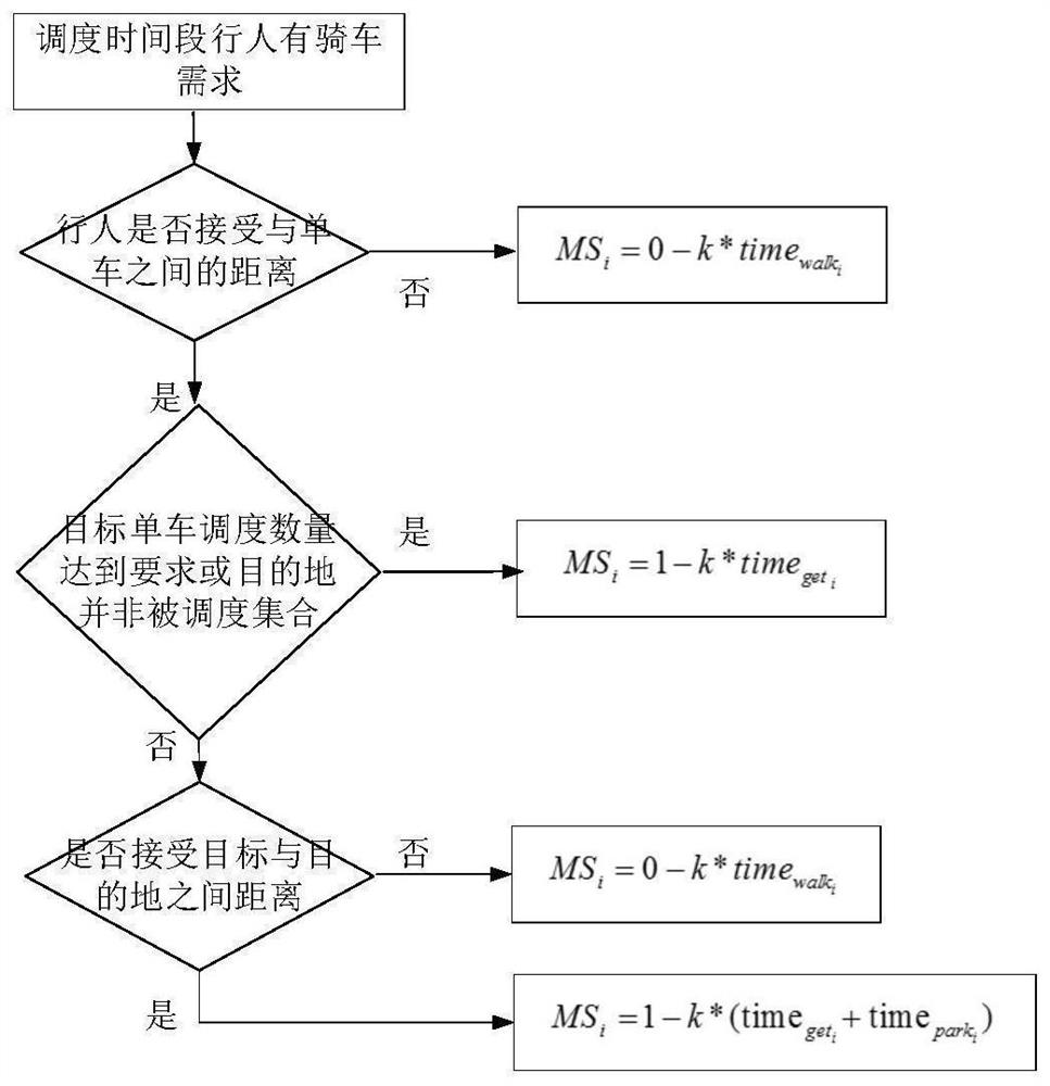 A Tidal Phenomena Control Method for Shared Bicycle System Based on Dynamic Electronic Fence and Reinforcement Learning