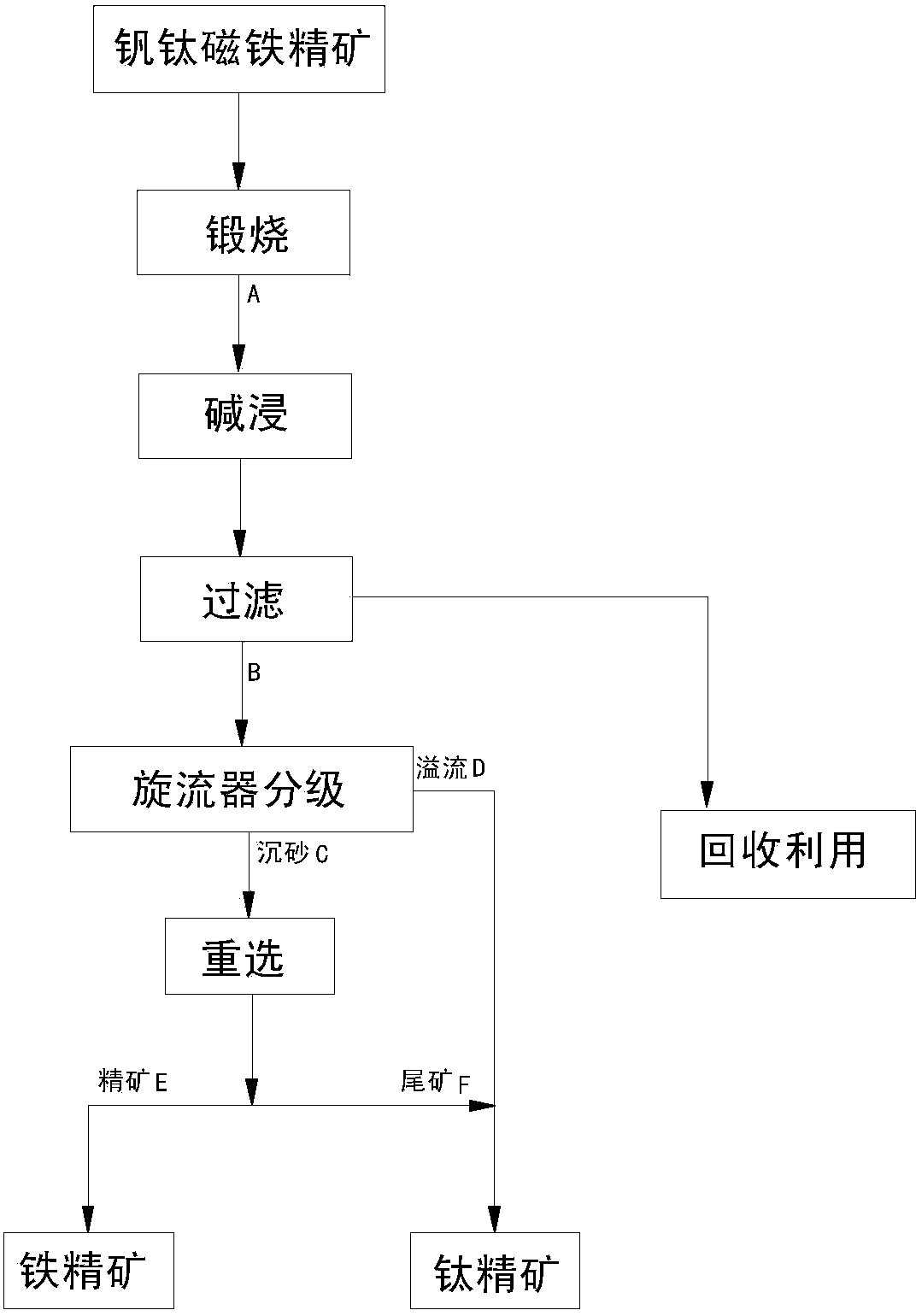 Method for recleaning of vanadium-titanium magnetite concentrates through calcination, alkaline leaching, classification and gravity concentration