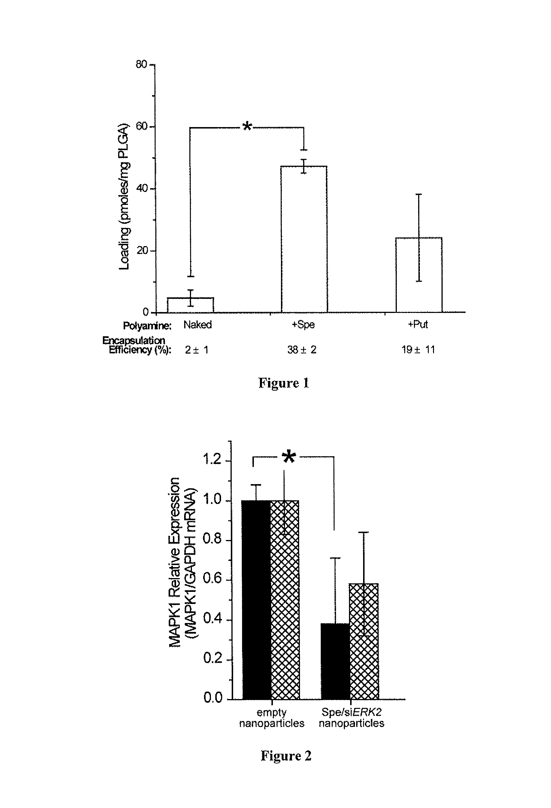 Compositions and methods for controlled delivery of inhibitory ribonucleic acids