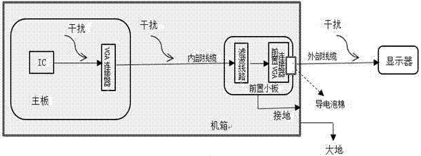 Line system for reducing interference to front VGA cable