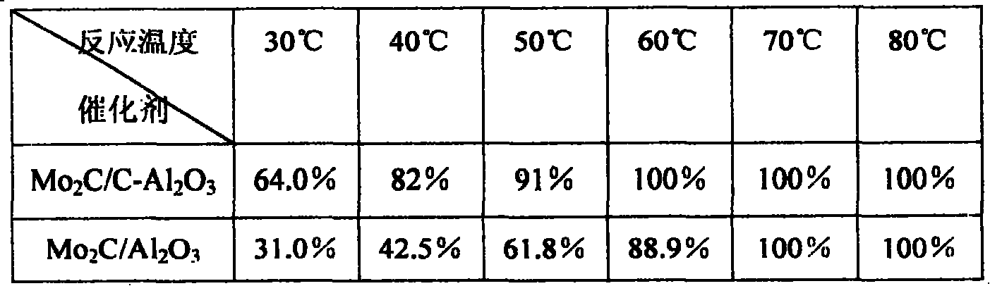 Carbon/aluminum oxide composite carrier catalyst for hydrazine decomposition reaction and preparation thereof