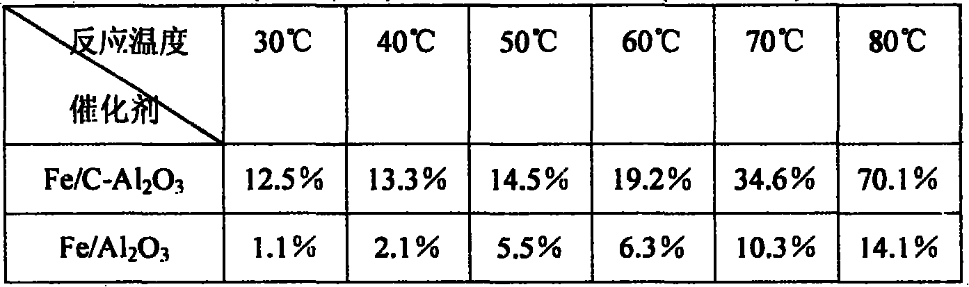 Carbon/aluminum oxide composite carrier catalyst for hydrazine decomposition reaction and preparation thereof