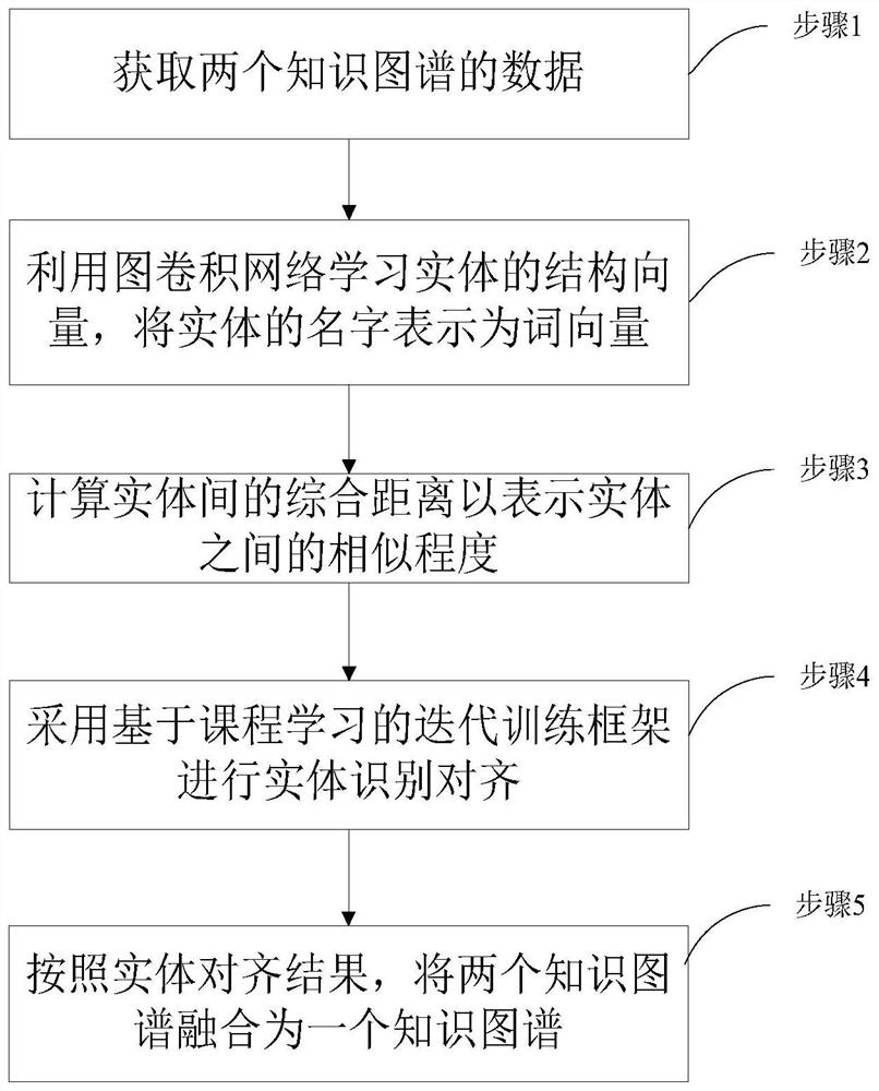 A Knowledge Graph Fusion Method Based on Entity Alignment