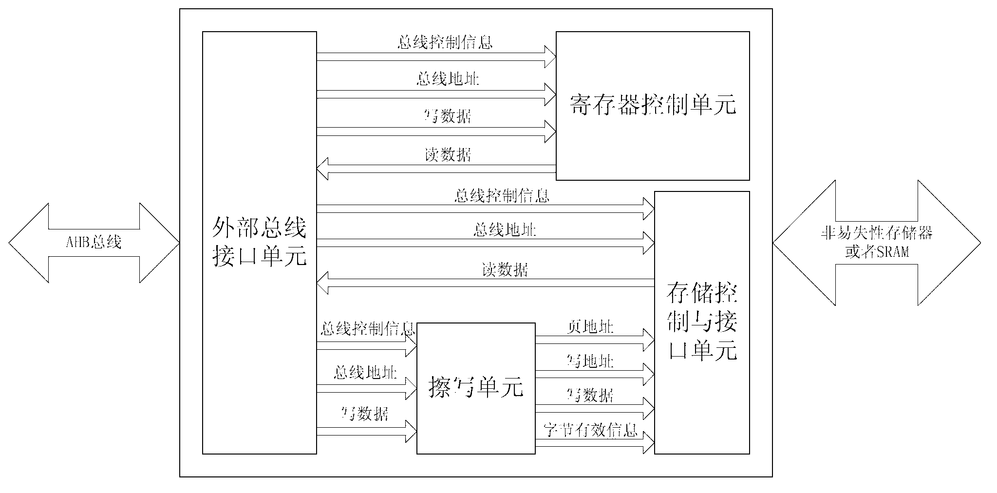 Universal nonvolatile memory control device for system on chip