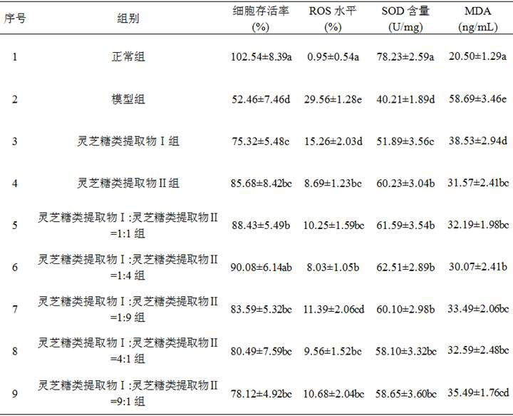 Ganoderma lucidum saccharide extract for relieving asthenopia and preparation method thereof