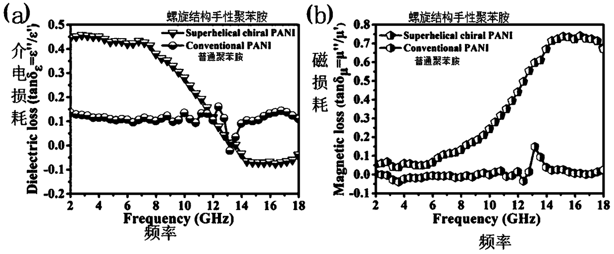 Polyaniline fiber wave-absorbing system and preparation method thereof