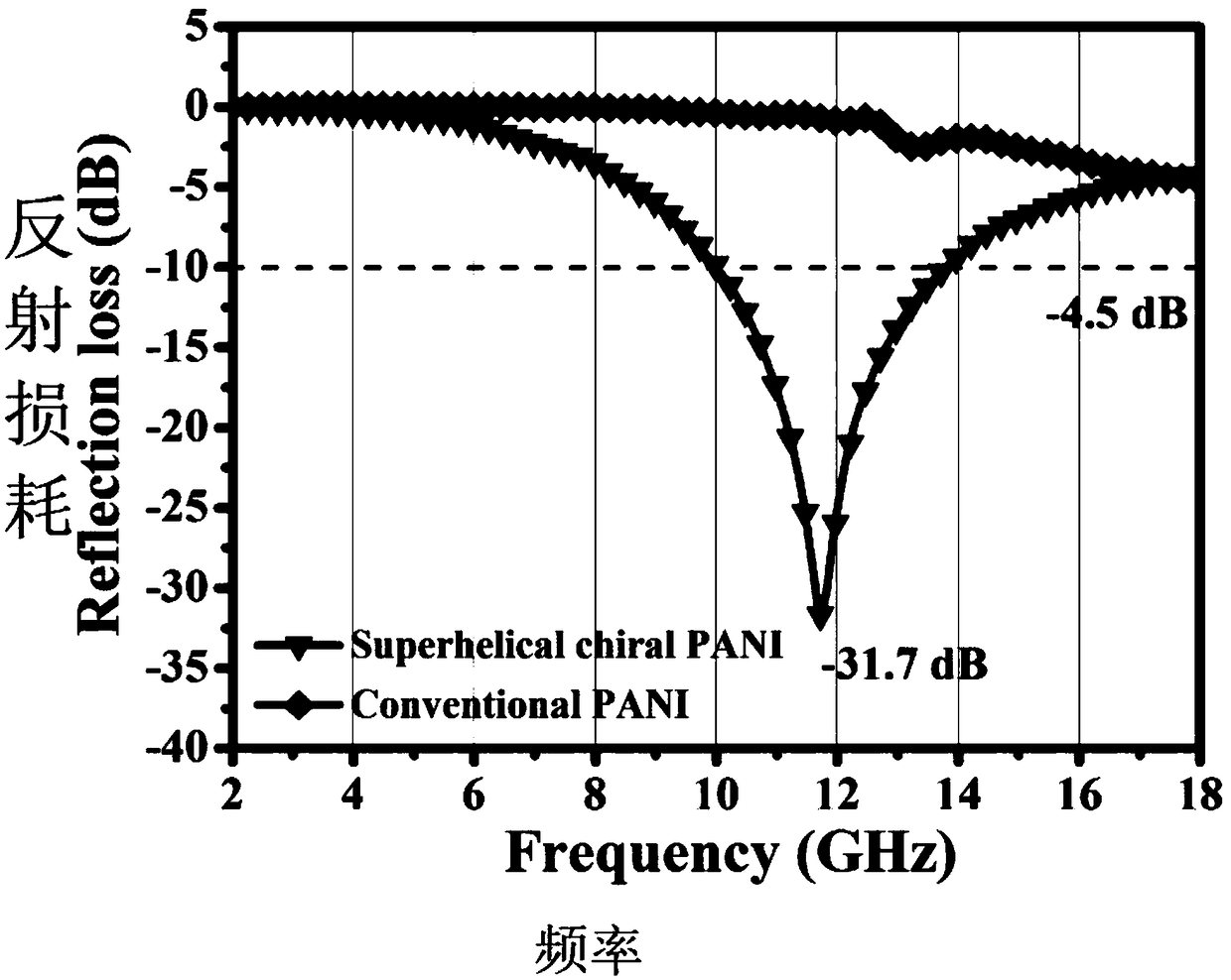 Polyaniline fiber wave-absorbing system and preparation method thereof