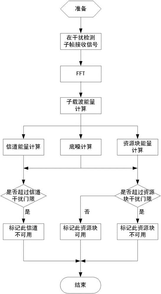 The Method of Resisting Narrowband Interference in Ofdm Communication System