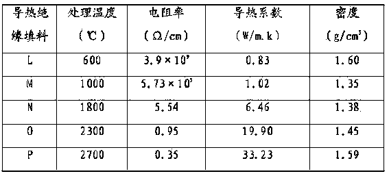 Heat-conductive insulation filling and preparation method thereof