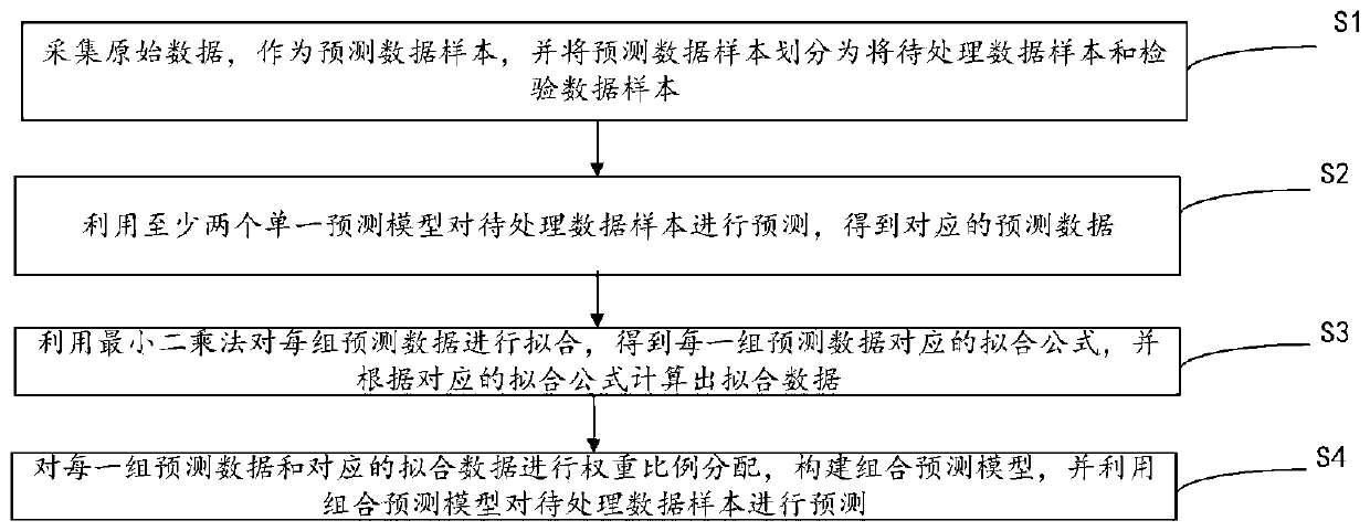 Combined prediction method based on least squares and combined weight fitting