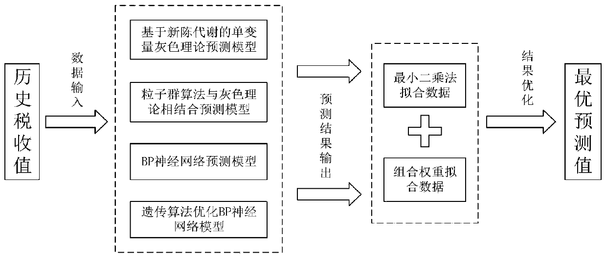 Combined prediction method based on least squares and combined weight fitting