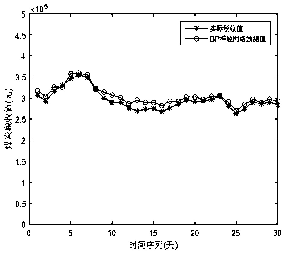 Combined prediction method based on least squares and combined weight fitting