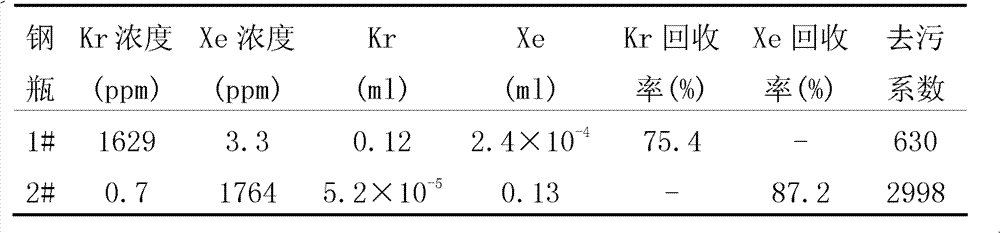 Method and device utilizing preparative chromatograph to separate krypton and xenon