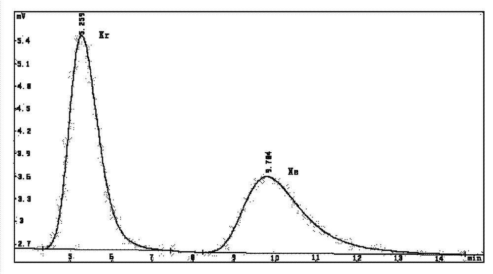 Method and device utilizing preparative chromatograph to separate krypton and xenon