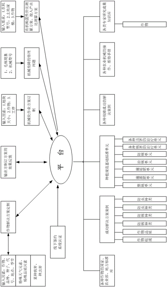 Low cost agriculture plantation solution fast customizing method and system