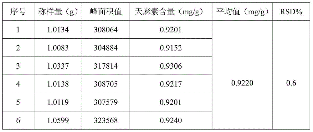 Rhizoma gastrodiae toufengling capsule detection method