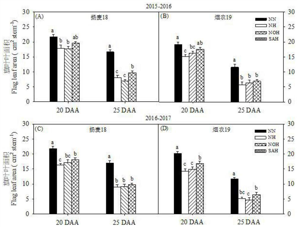 Method for relieving photosynthetic property loss of wheat under high-temperature stress