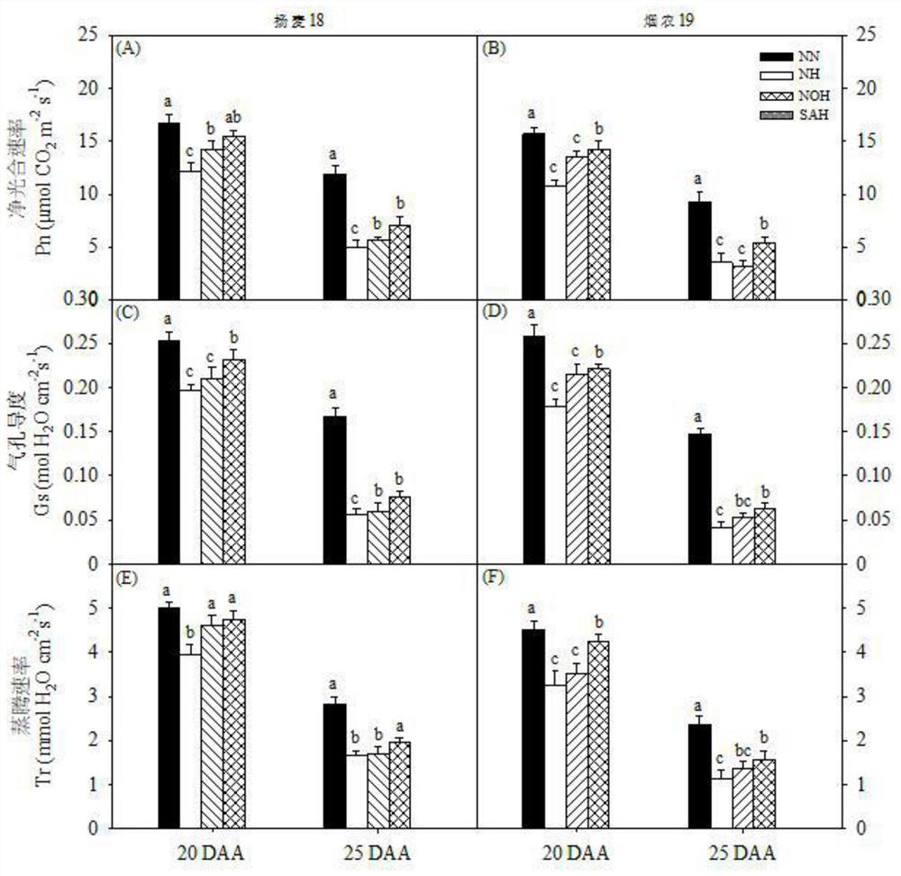 Method for relieving photosynthetic property loss of wheat under high-temperature stress